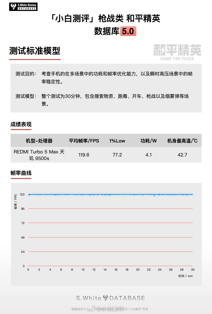 这几天复测了REDMI Turbo 5 Max，这台机定位2K档，也是截至目前红