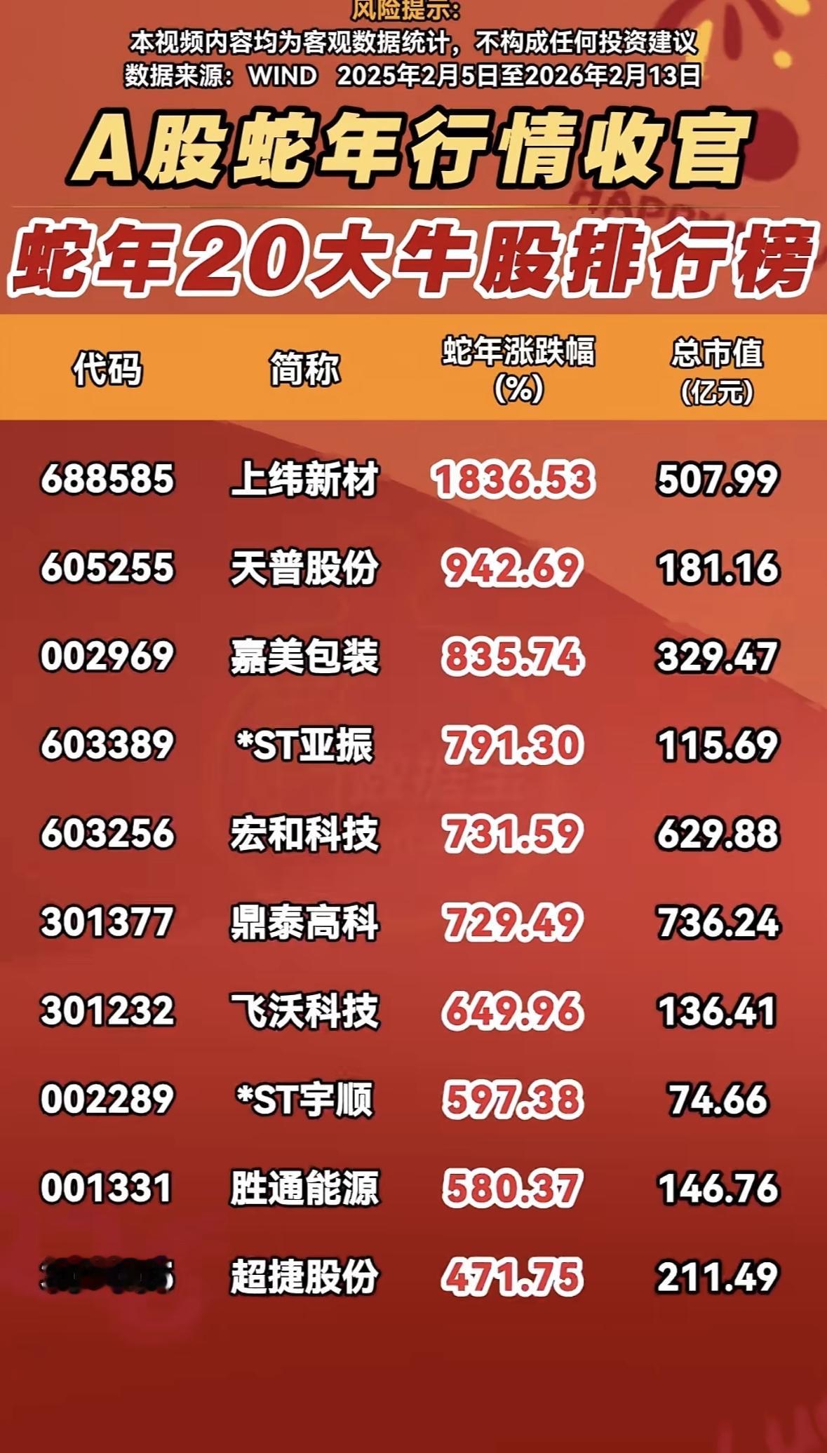 A股蛇年行情圆满收官，那叫一个精彩！从2025年2月5日到2026年2月13日，