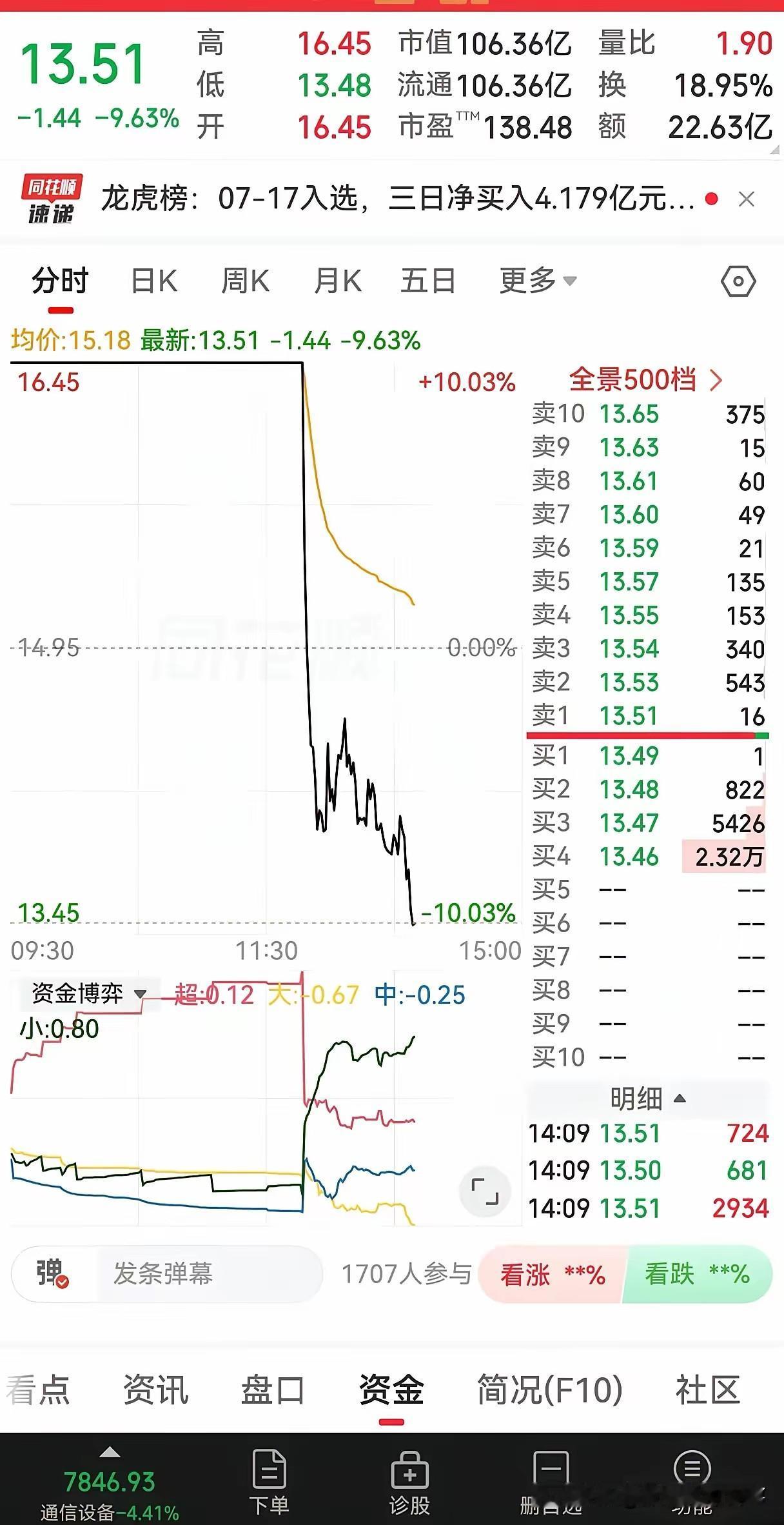有的股票就是刺激，开盘就是一字板，这是从天上到地下，这对于开盘买入的是不是不太友