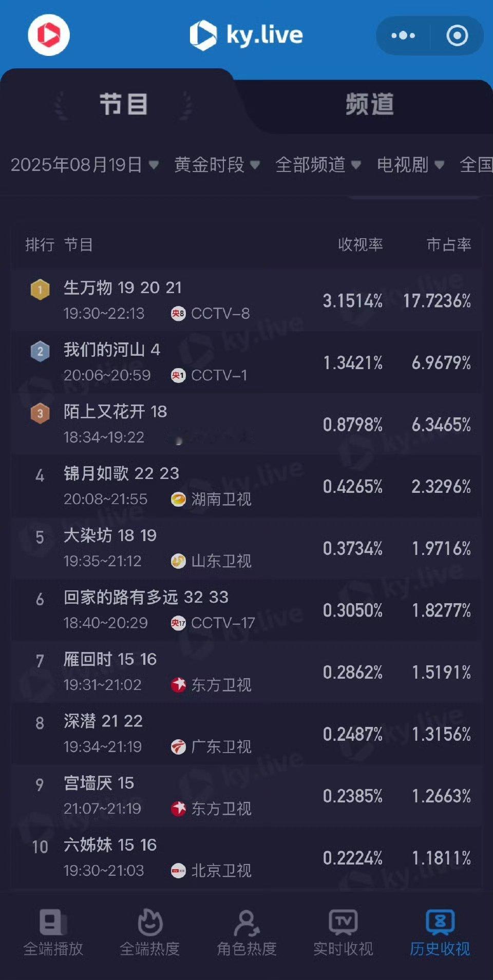 生万物央八收视率第一生万物央八收视率排名第一生万物央八收视率第一，厉害，[鼓掌]