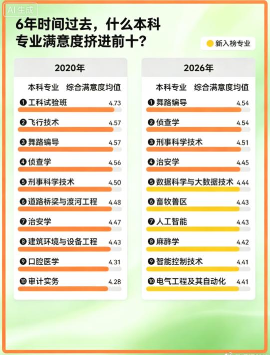 2026年本科满意度前十的专业公布！
人工智能排第7，数据科学和大数据排第5，