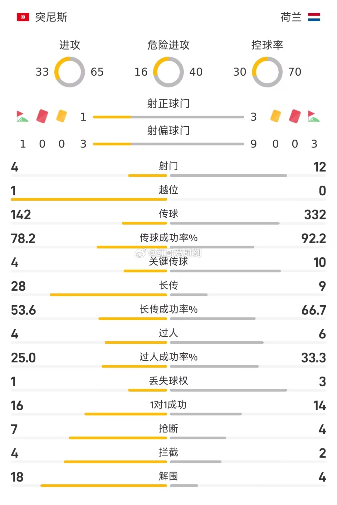 世界杯F组第三轮，荷兰半场2-0领先突尼斯。荷兰开场7分钟便取得2-0领先。整个