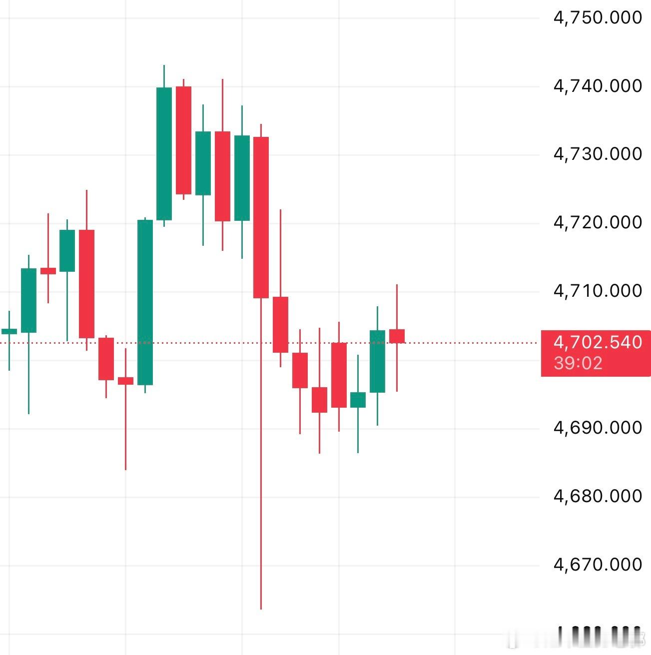 黄金陷入涨跌两难黄金现货黄金外汇黄金黄金策略 今日早间布局：4711、4716 