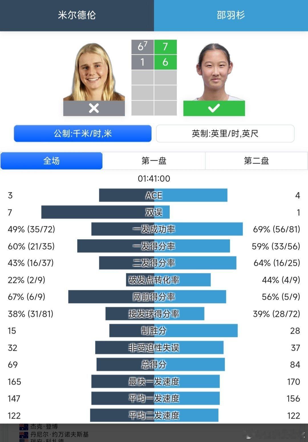 澳网2026 青少年女单第二轮邵羽杉🇨🇳7-6(7)/6-1战胜米尔德伦🇦