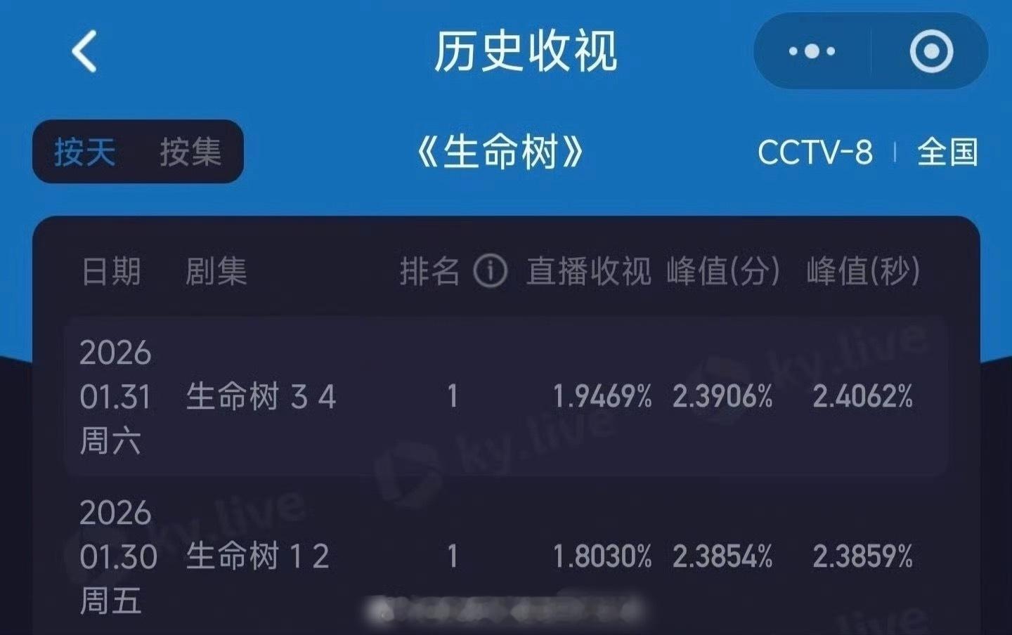 杨紫、胡歌《生命树》开播第二日酷云收视率1.9469，如何评价？ 