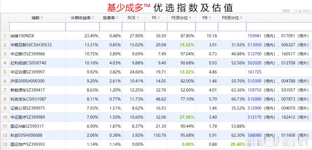 ETF大赛 基金超话 2025年12月2日主要指数估值表估值中概互联纳斯达克ET