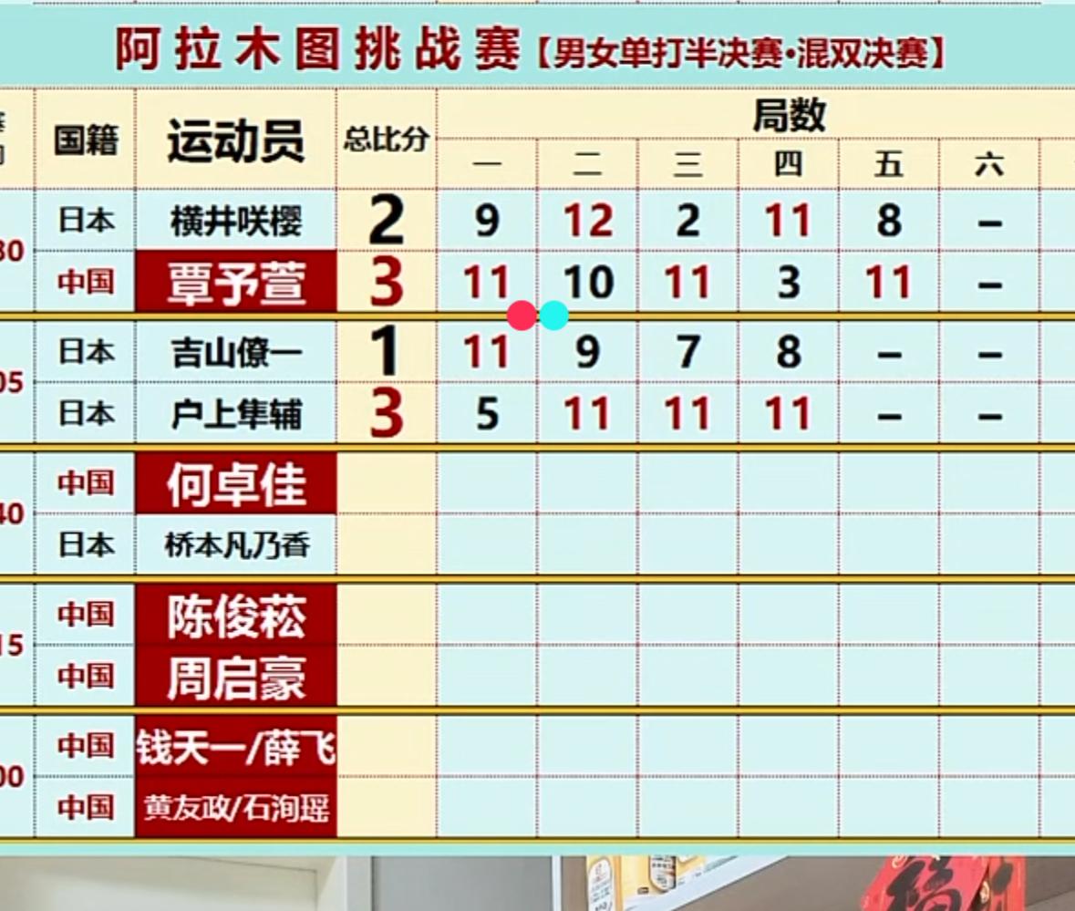 WTT阿拉木图站最新战报🔥🔥⬇️

✅女单半决赛第一场比赛，中国小将覃予萱3