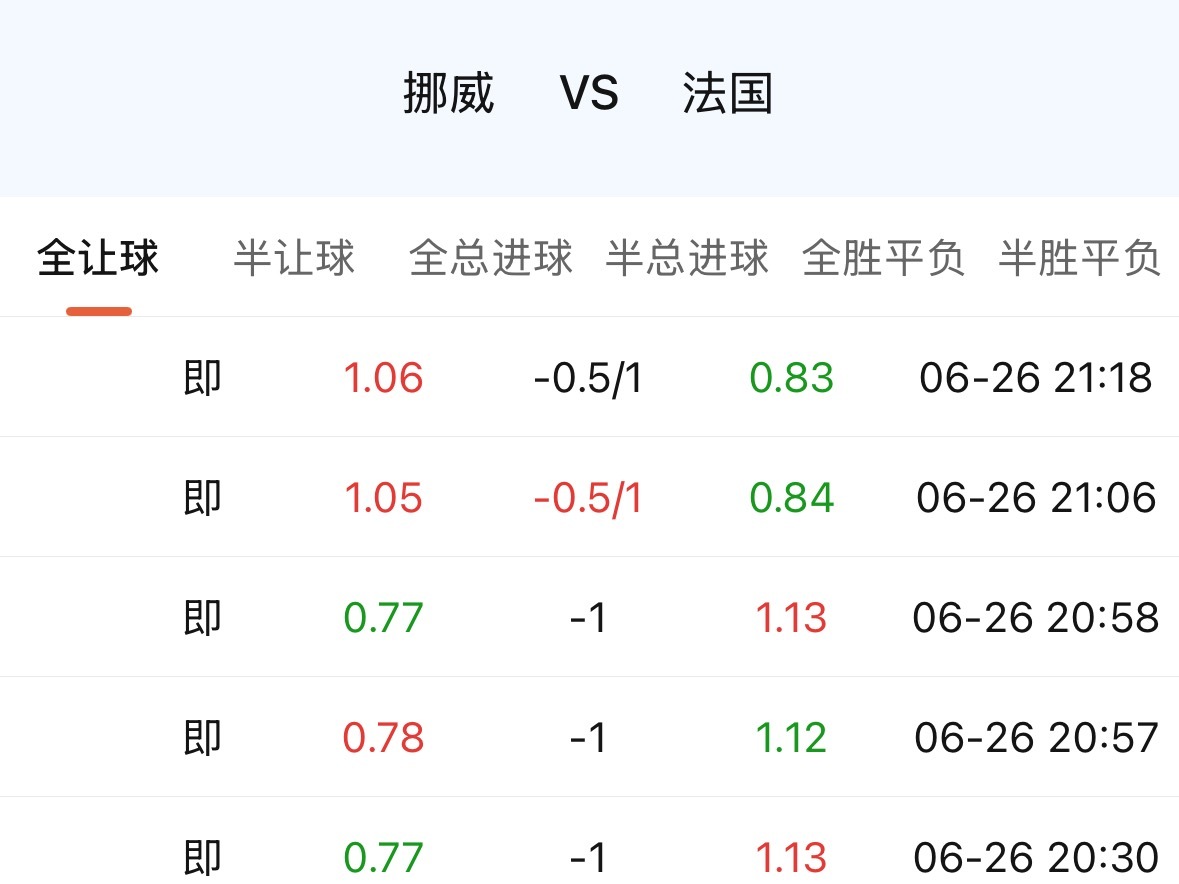 法国0.75升1球。基本面上，法国平局锁第一。0.75升1球，法国定出两球指标？