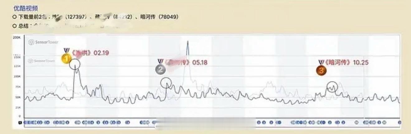 龚俊的《暗河传》纳米级IP优酷下载拉新量已经是2025全年第三了，俊子苏暮雨伟大