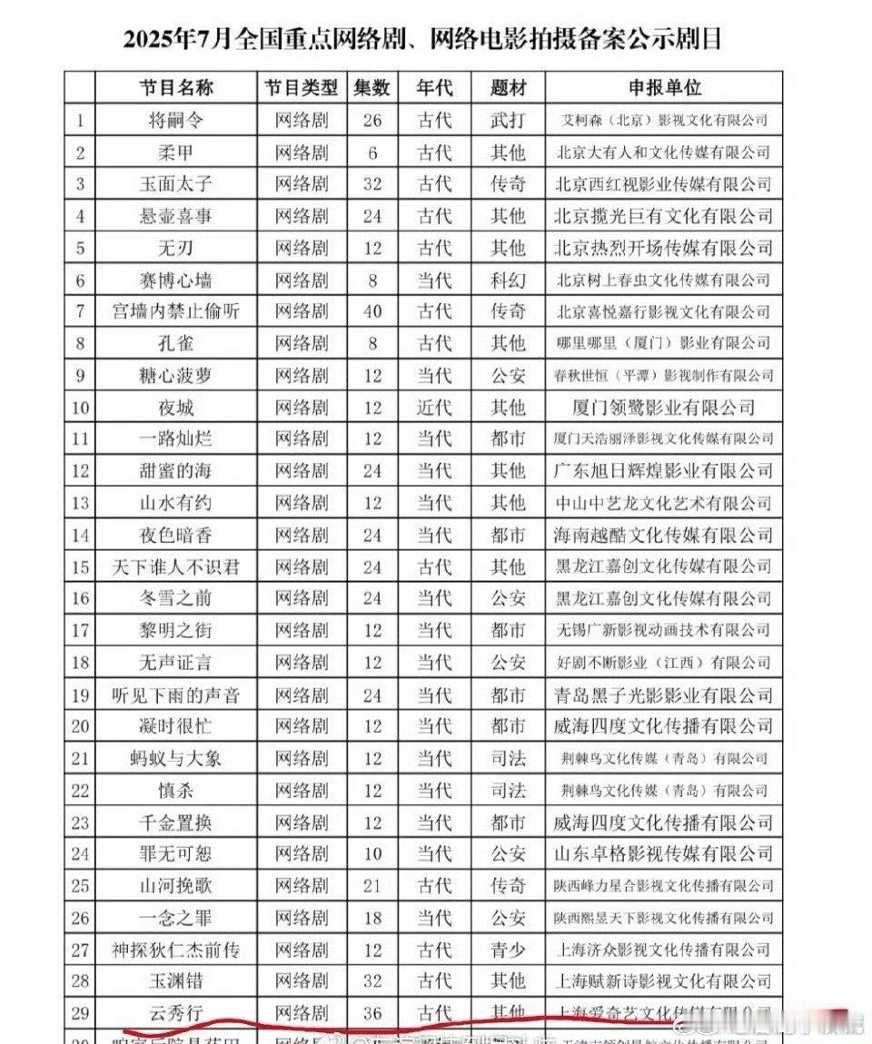 云秀行终于快出土[笑cry]邓为和田嘉瑞配角都熬成主角了 ​​​