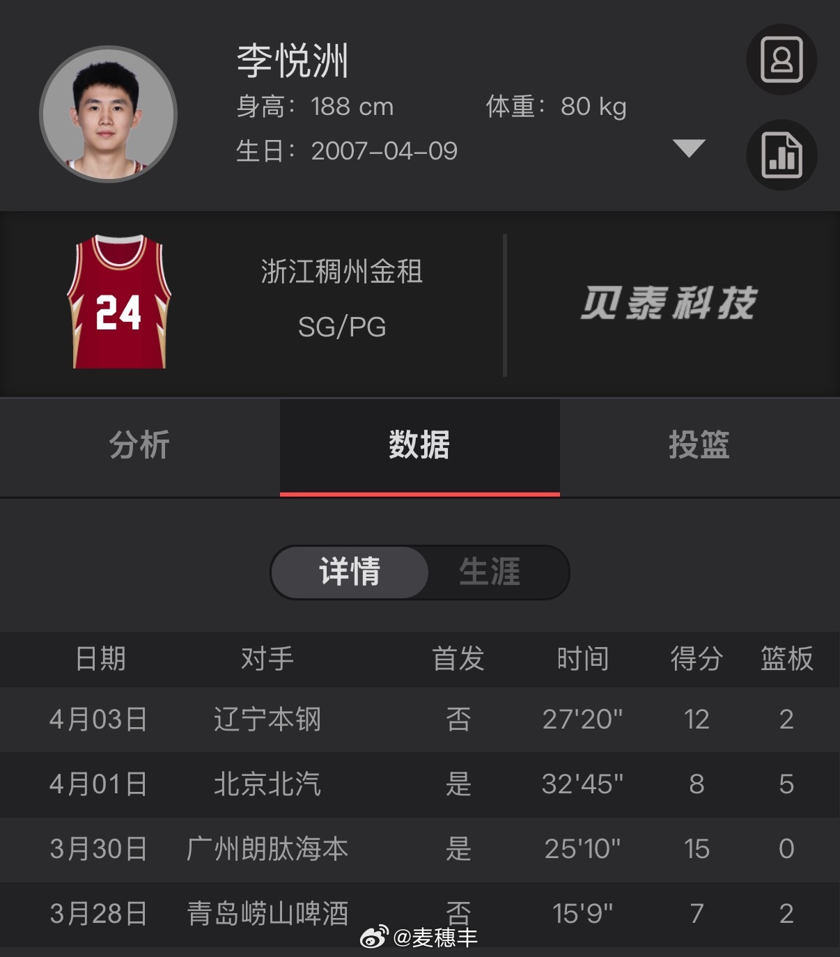 李悦洲近期表现不俗，不仅个人数据出色，还帮助球队拿到4连胜。浙江男篮vs辽宁男篮