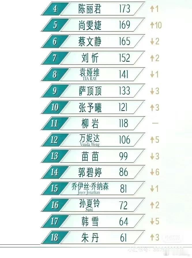 网友说浪姐这排名太假了，你们觉得怎么样？ ​​​