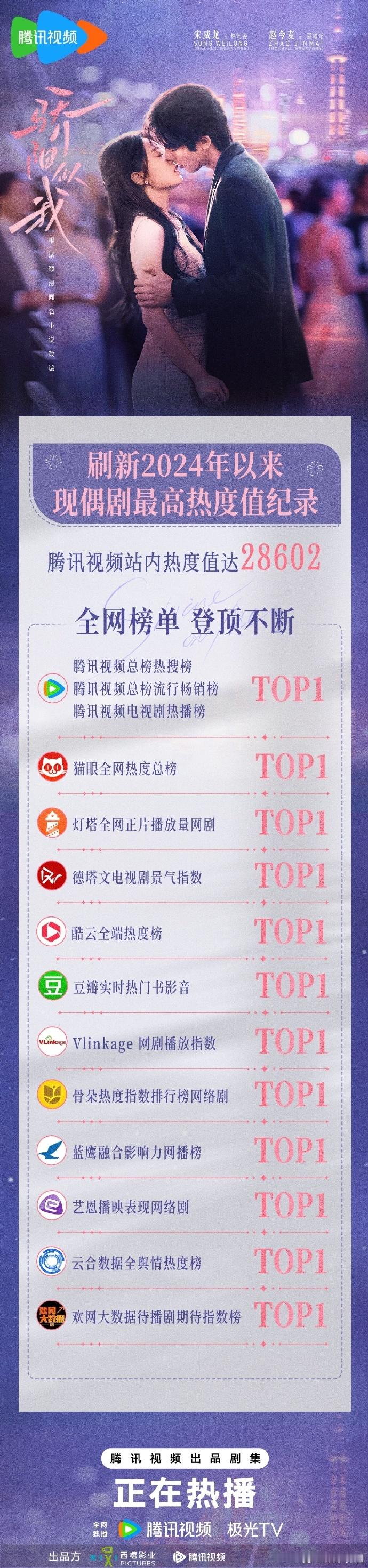 骄阳似我刷新腾讯纪录宋威龙、赵今麦《骄阳似我》站内热度值破29000，全端热度持
