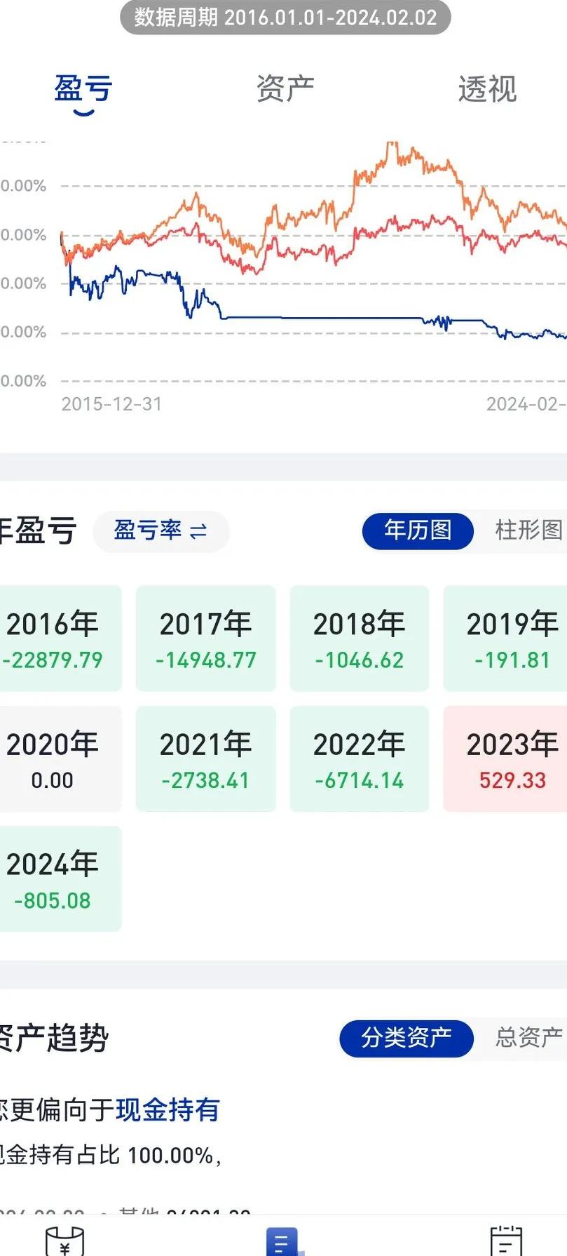 [捂脸]查了一下我近年来的股市战绩，可以说惨不忍睹。一共也亏了差不多五万了吧。要