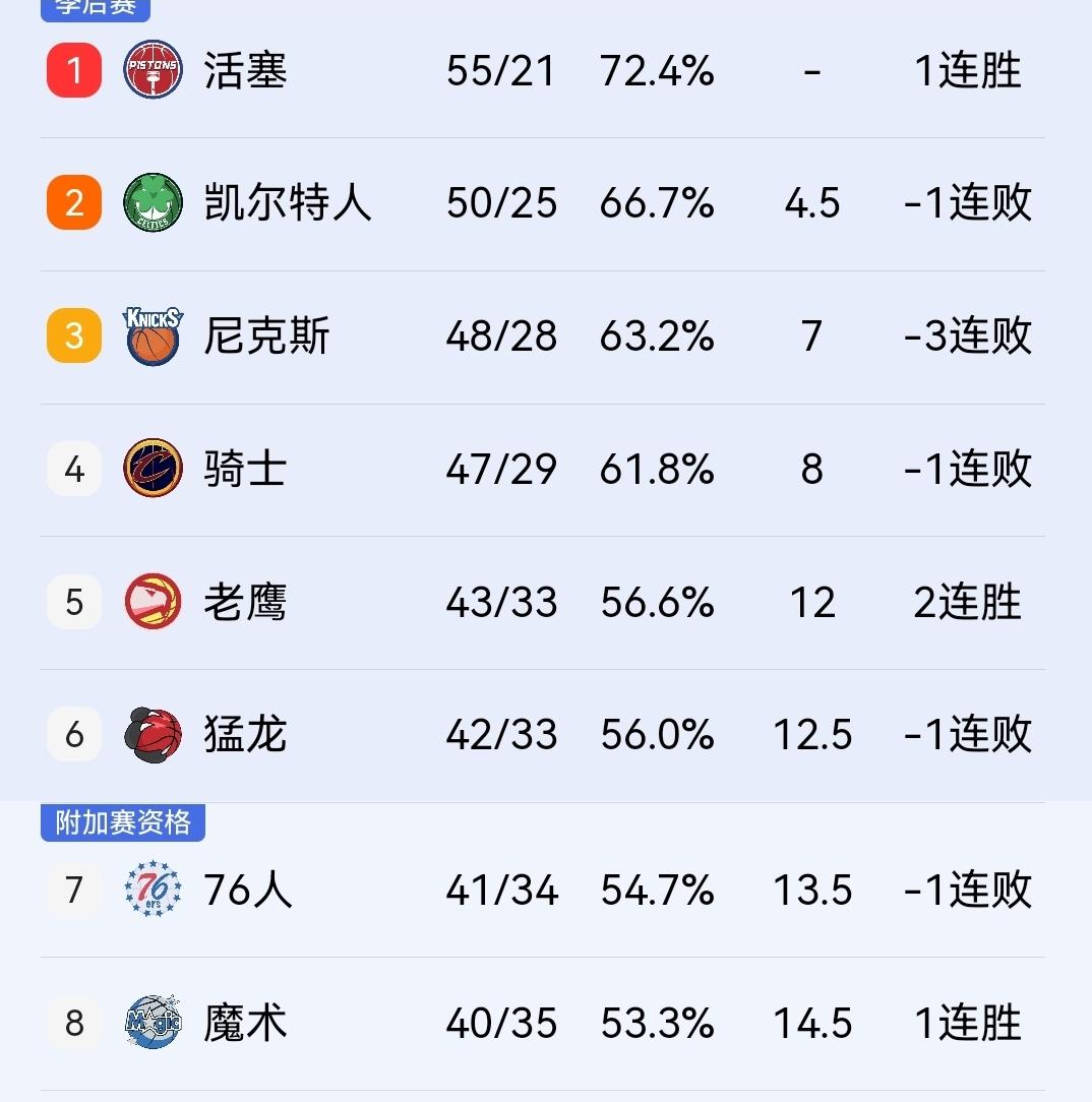 骑士：你输我也输，丫尼克斯跟我玩套路，不好使！

今天上午，NBA常规赛激战多场