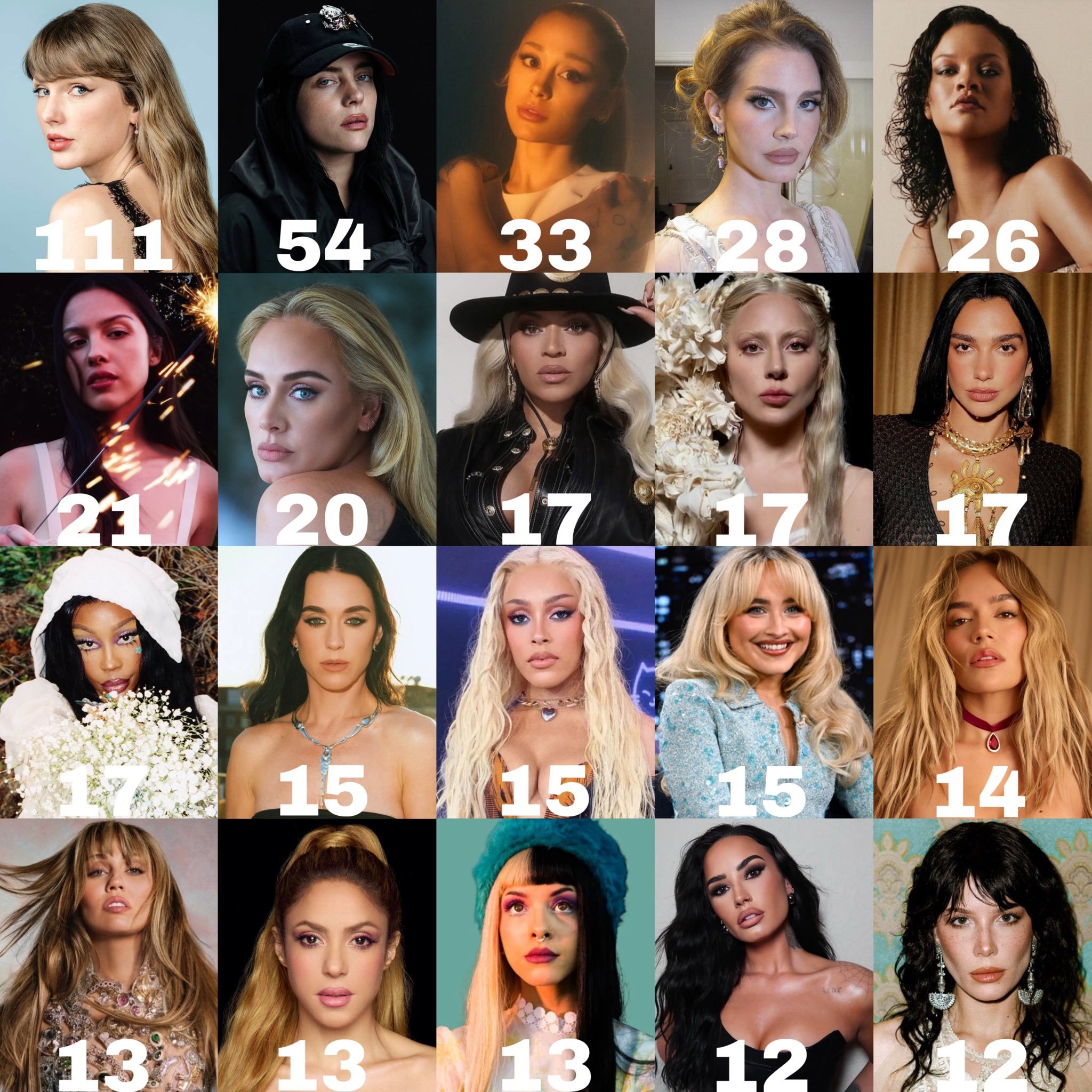 Spotify上拥有破3 亿播放单曲最多的女歌手： 