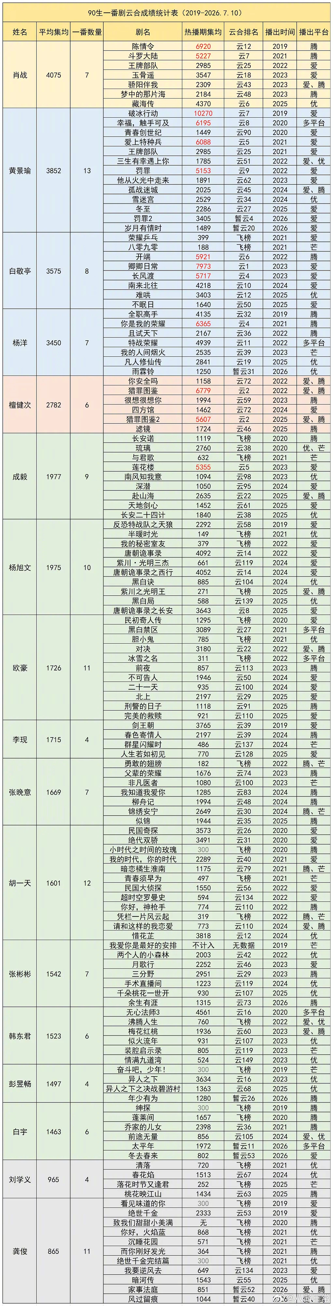 90生一番云合热播期集均统计肖战、黄景瑜、白敬亭、杨洋、檀健次、成毅、杨旭文、欧
