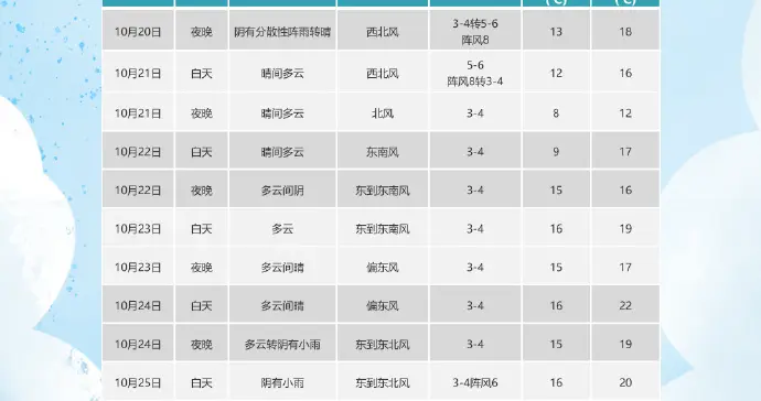 北风风力较大 22日早晨青岛市区最低温将降到8℃左右