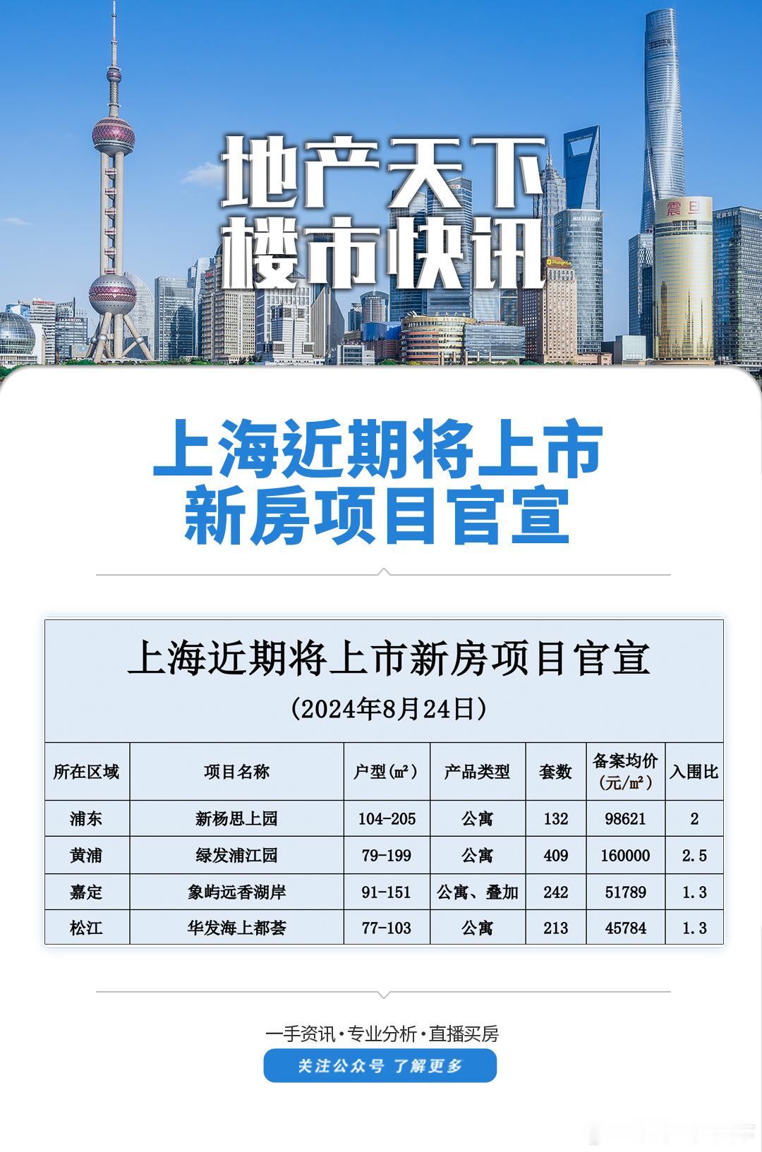 996套新房入市，黄浦豪宅绿发浦江园获批16万均价 ​​​
