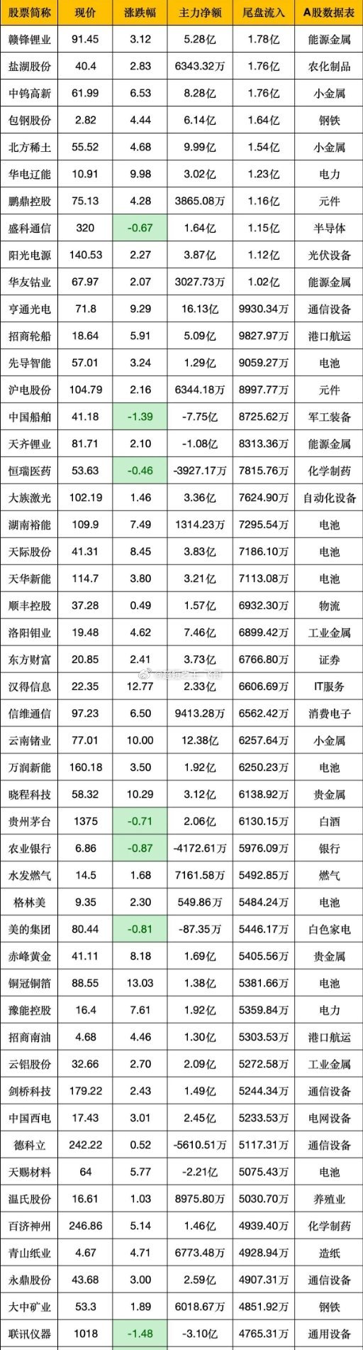 5月6日(周三)尾盘主力资金流入情况 
