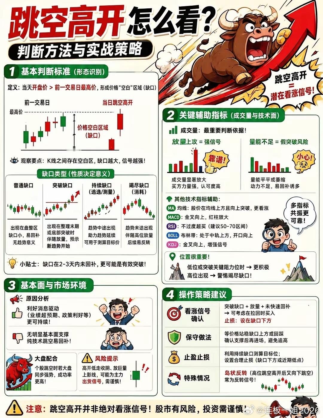 跳空高开的判断方法跳空高开（Gap Up Opening）的判断方法 是股票技术