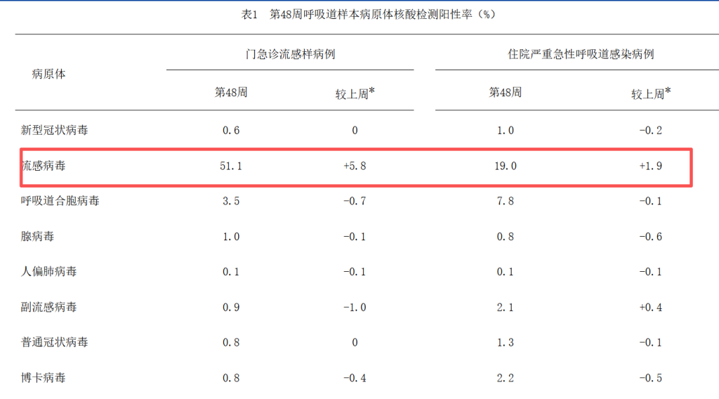 17个省份流感处于高流行水平，大众如何正确应对流感？
