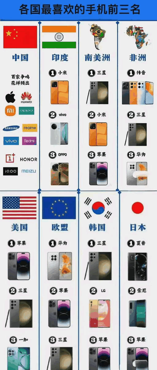 各国最喜欢手机的前三名排行榜。
你认同这张图吗？我觉得有点水分