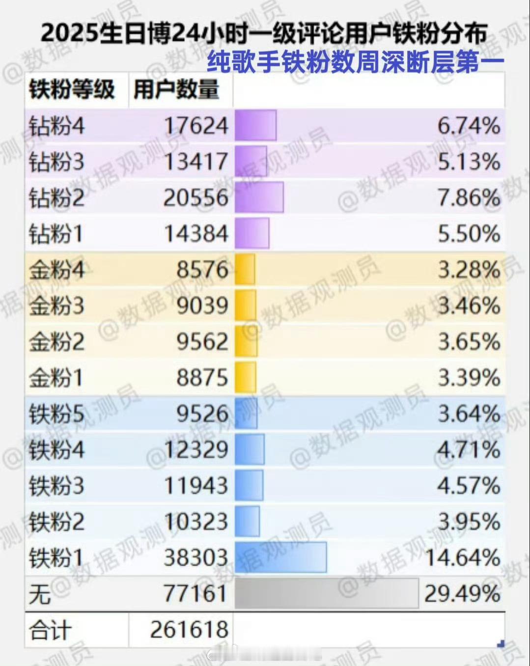 微博之夜pk从入围赛到结束，周深粉丝六连胜全赢就连数据站零点后发的博都很快铁粉9