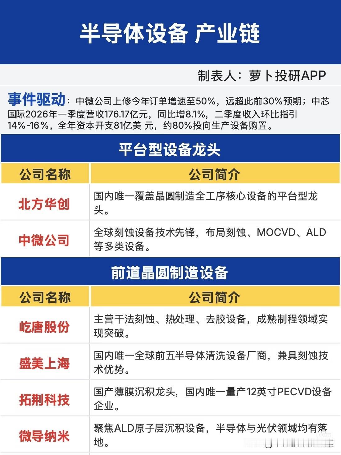 半导体设备订单爆发！81亿美金资本开支下，国产替代进入“加速跑”阶段
 
中微公