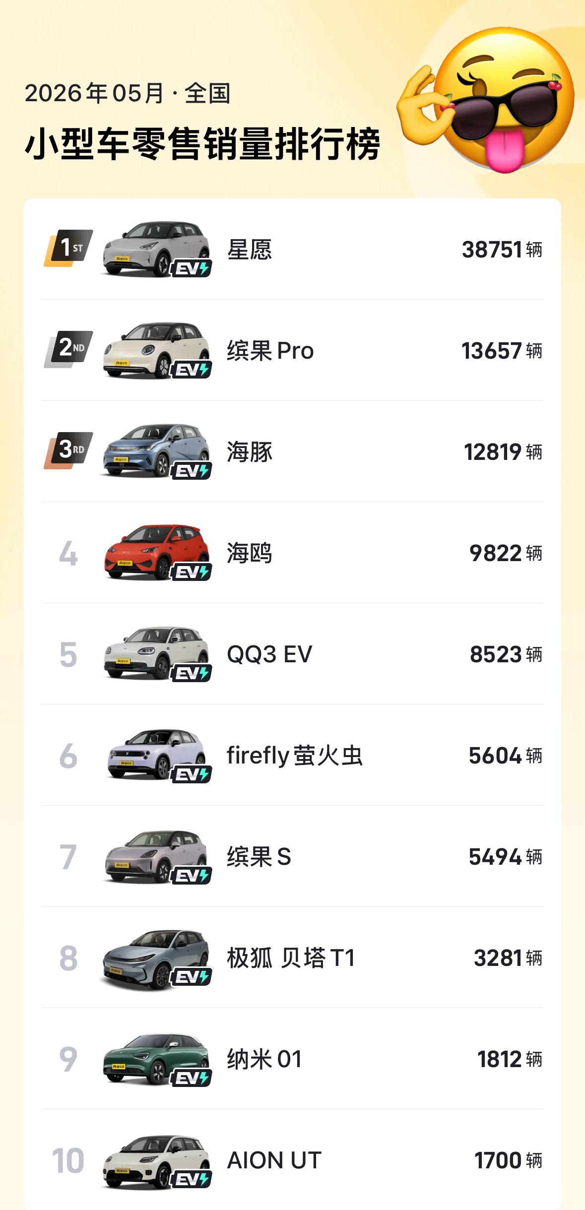 说一句扎心的事实
燃油车的告别速度可能比我们想象的要快
拿5月份的小型车举例
前