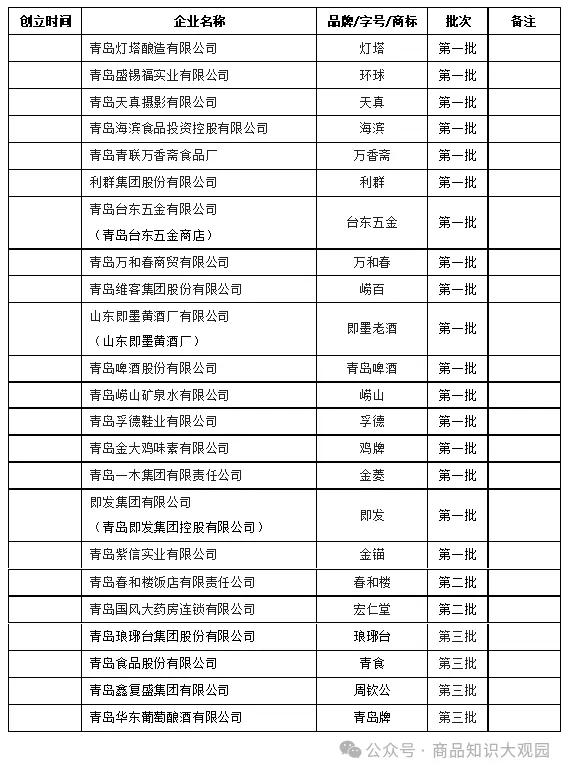 青岛市的中华老字号第一批6个，第二批6个，第三批5个，商务部共认定17个。202