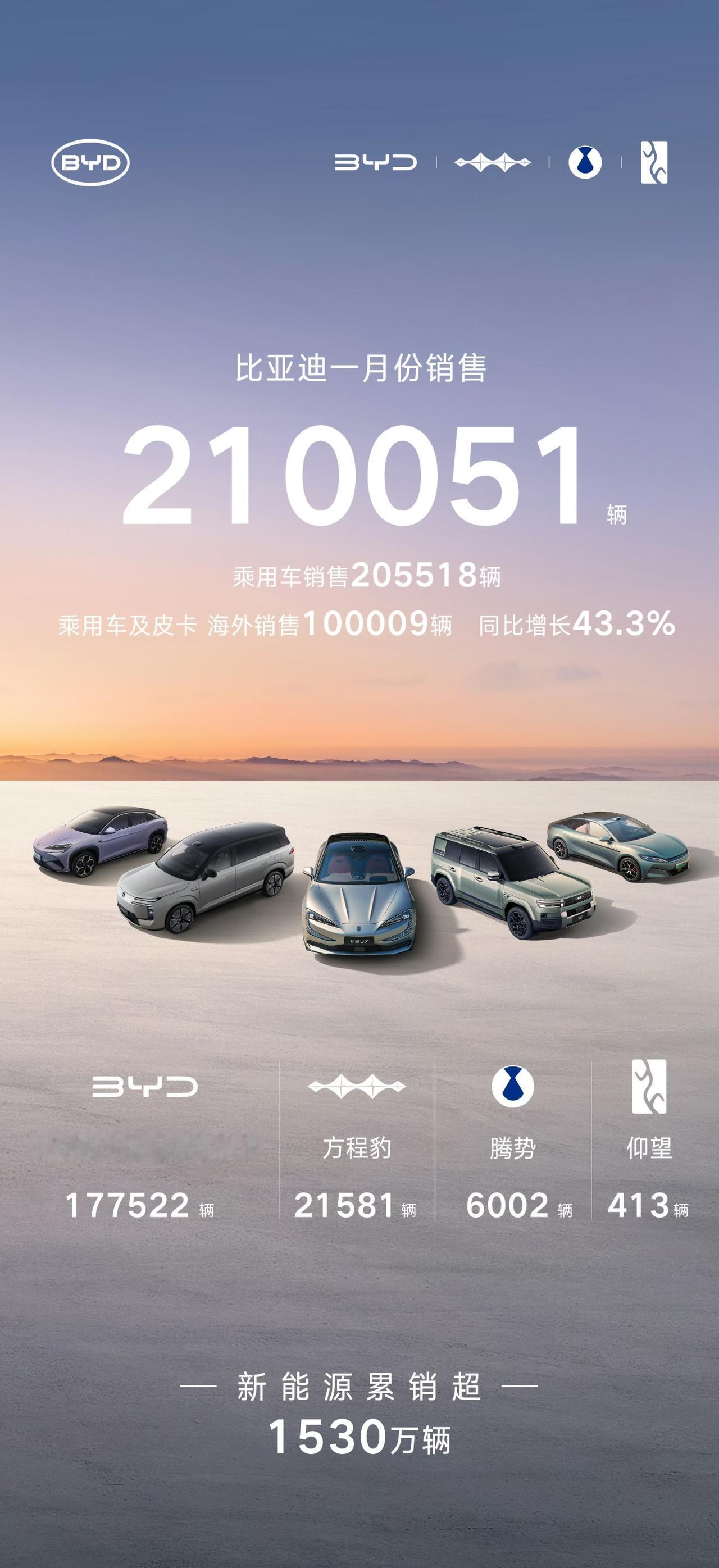 比亚迪1月份销量来了
210051辆
海外销量持续超10万辆 ​​​