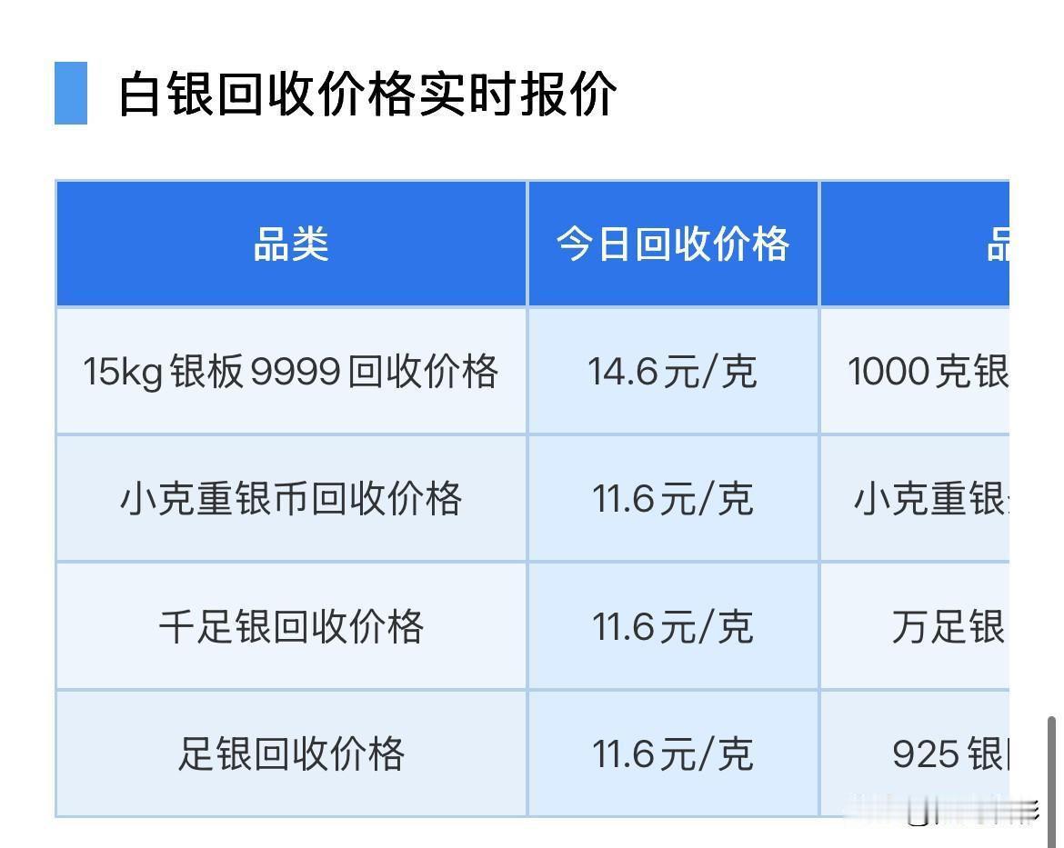白银回收报价！

2026年9月18日，星期五，农历八月初八。

那么来看看，今