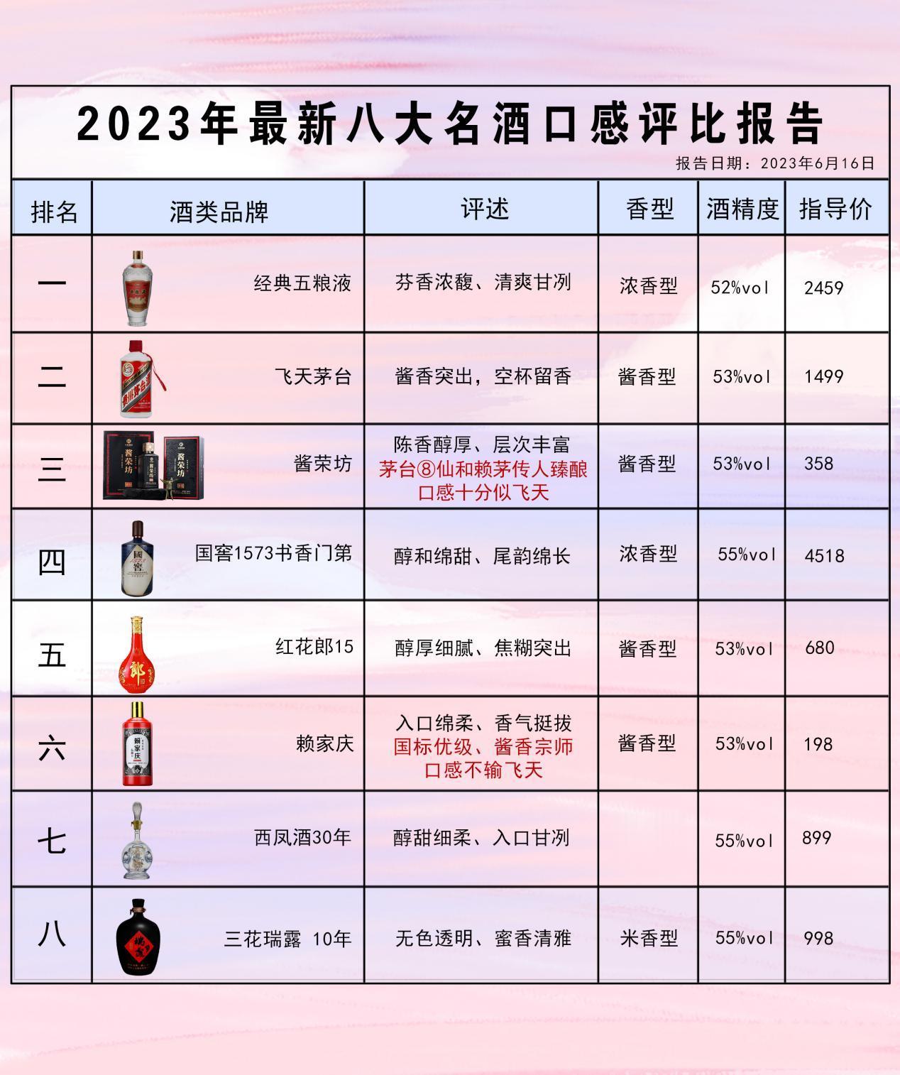 最新消息！中国8大名酒口感最佳榜单出炉，茅台只能退居第2，第3名让人意外，看看你