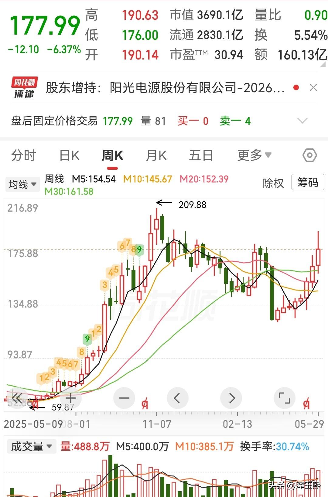 三只中线+低位/趋势转强的标的股，值得关注：

1、麦格米特（002851）—“