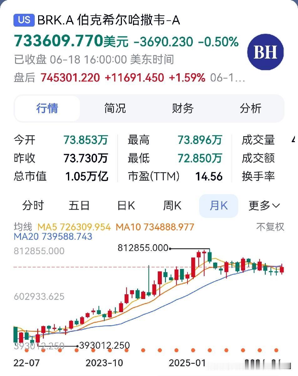 为什么伯克希尔股价会一直涨？

伯克希尔哈撒韦是股神巴菲特掌管的保险投资集团，利