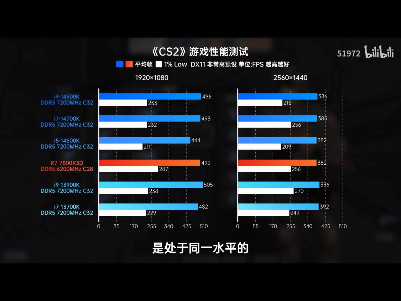 14代i9整体对比13代就是一坨，你懂的，直接看图

更详细的可以自己去B站看5