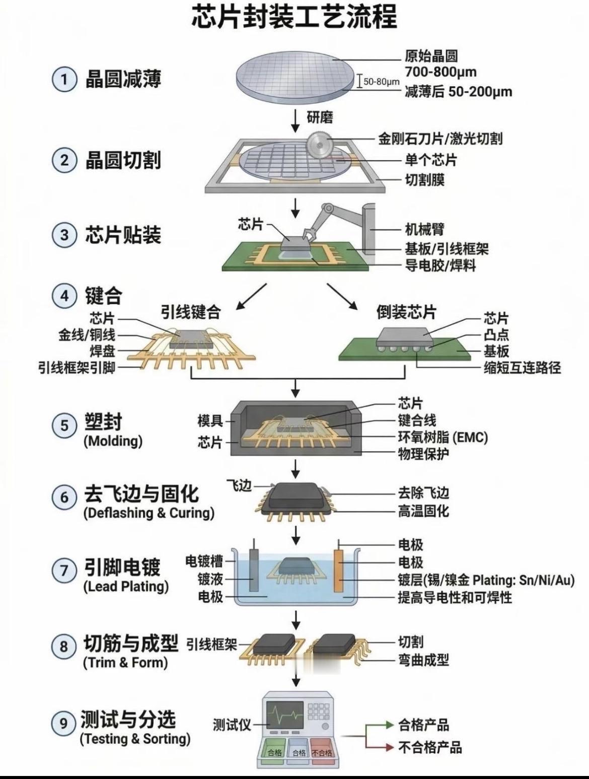 芯片封装工艺流程