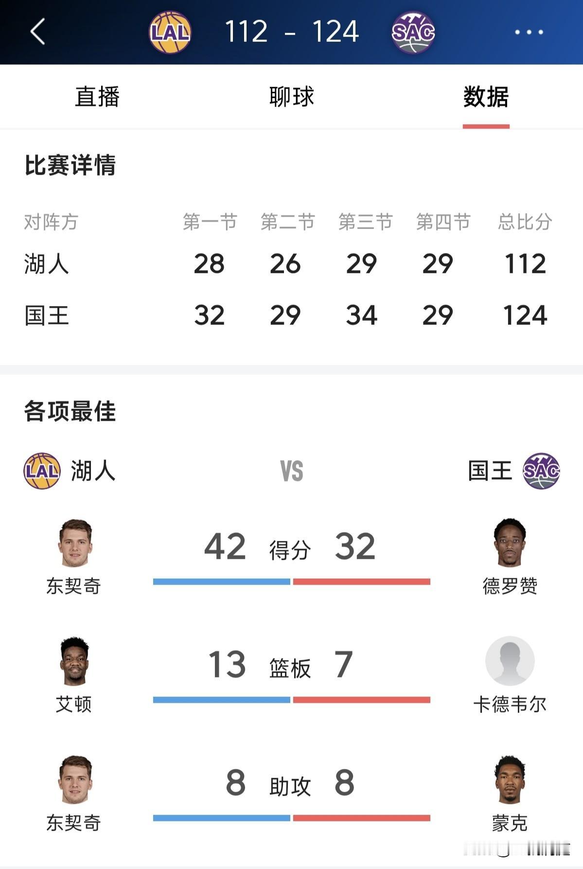 湖人又输球了，这场比赛到底谁来背锅，输给西部倒数第二不合理呀！

北京时间1月1