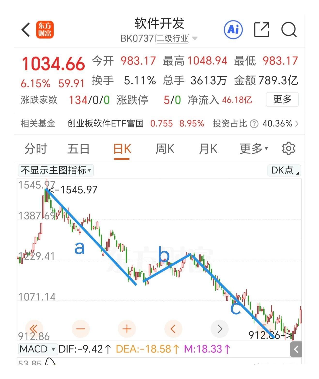 今天能不能反包上一个交易日的上影线？上周五冲高回落主要是半导体板块引起的，和外围