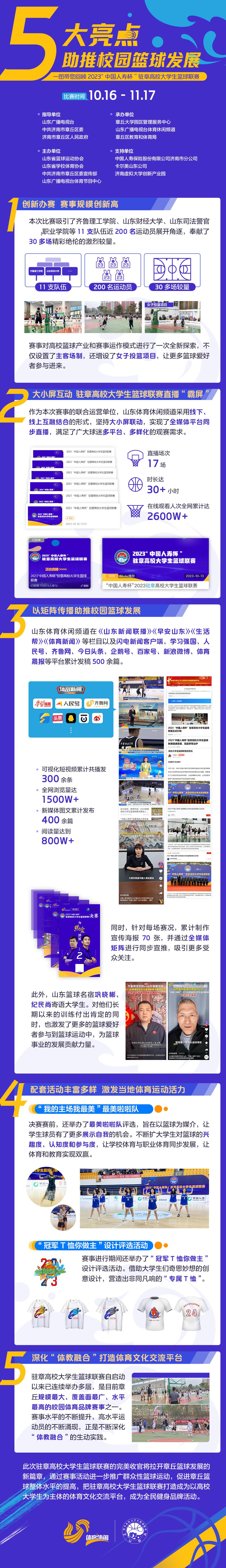 驻章高校大学生篮球联赛决赛近日在章丘区体育馆举行。决赛双方是齐鲁师范学院与山东警