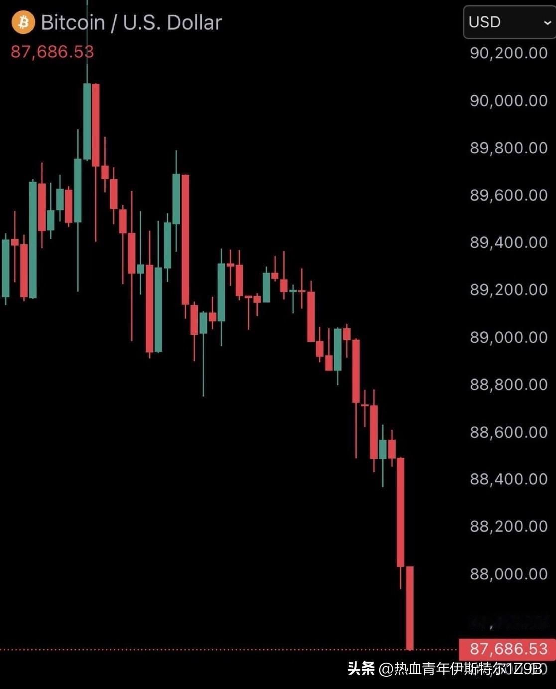 最新消息：比特币跌破 88,000 美元
过去 60 分钟内，价值 1.05 亿