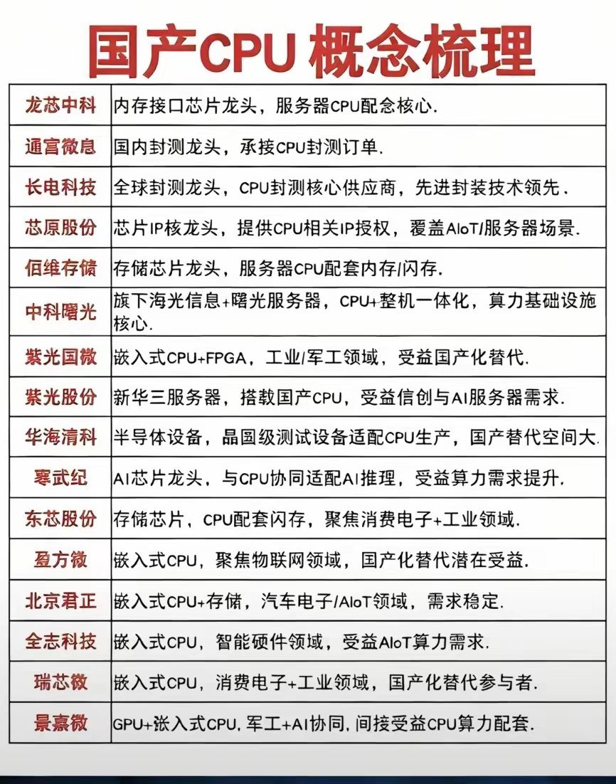 全球CPU价格持续走高，行业供需格局收紧，直接带动国产CPU产业链迎来价值重估与