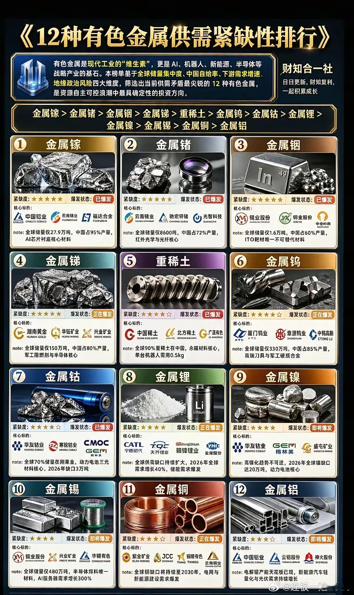 12种有色“生死局”曝光：AI+新能源的“卡脖子”金属，谁在暴涨前夜？当AI服务