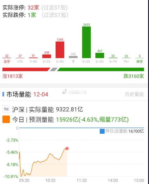 数据好转不少，就是等量能了。 