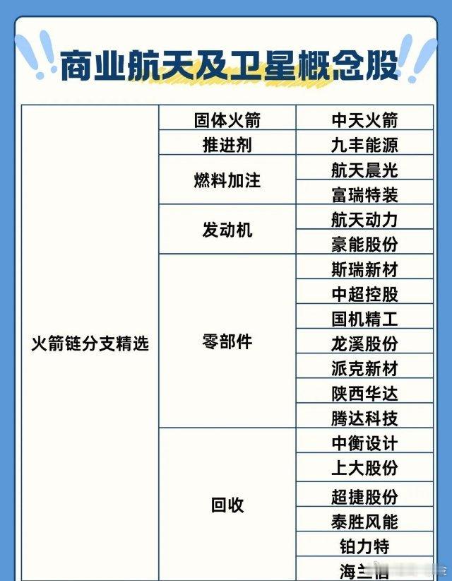 最近商业航天可太火了，在章盟主和陈小群等大佬助力下，航天发展稳坐龙头。从龙虎榜看