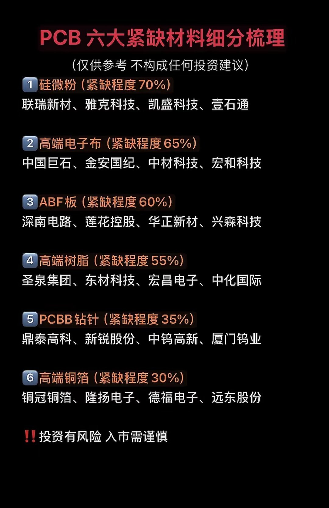 PCB材料紧缺度分析：六大关键材料盘点在PCB领域，材料紧缺可是个大问题。来盘盘