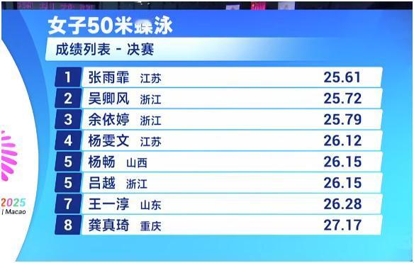 下图是全运会女子50米蝶泳、男子50米决赛8人成绩。
截止目前，
张雨霏获得了5