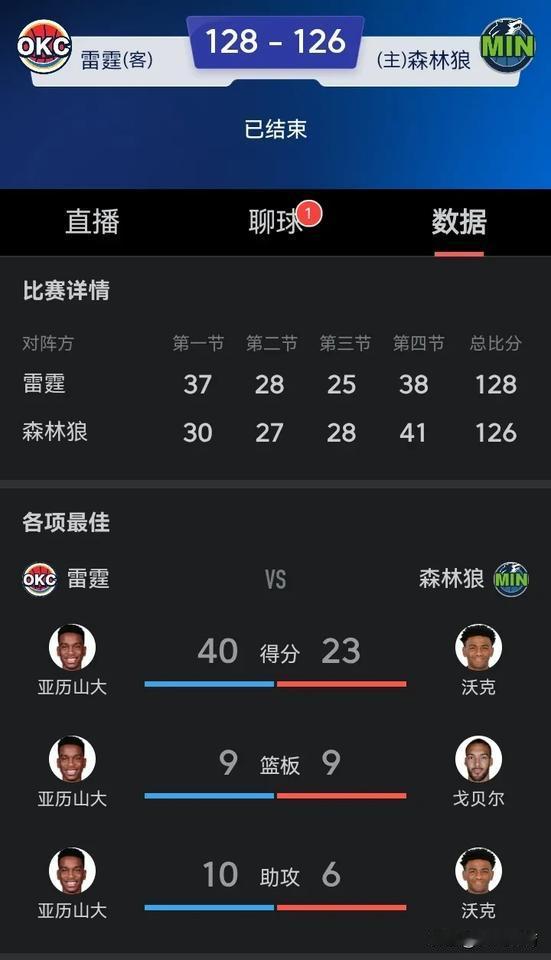 40+准三双：亚历山大太强了