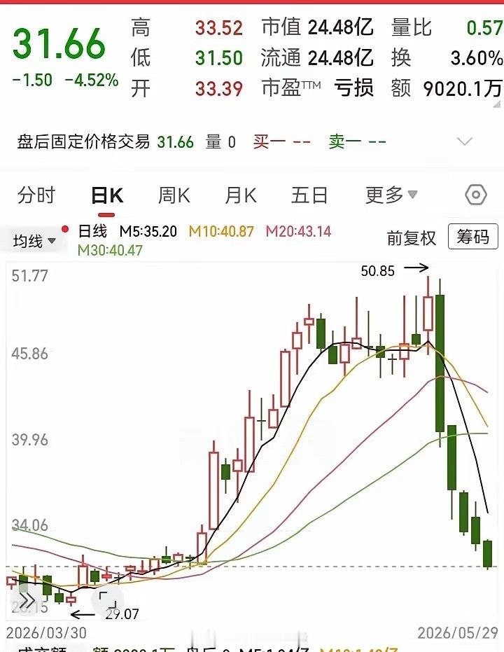 这走势跌到无语了！一周的时间，跌没了过去一个月涨的高度。从50块跌到31块，走势